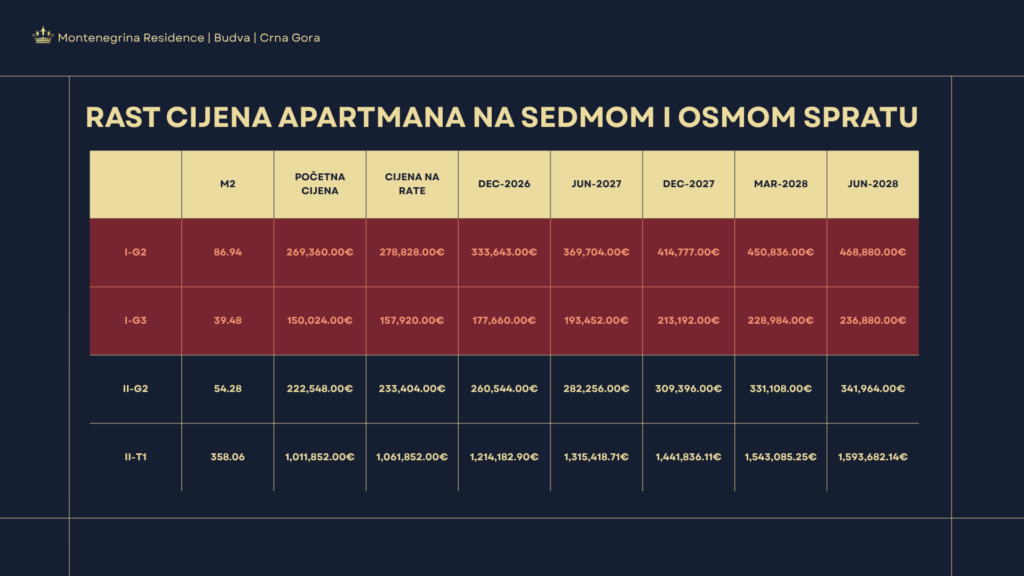 Montenegrina Residence - Apartman sa jednom spavaćom sobom - 54.28m2 - 8. sprat - Centralni pogled - #II-G2 29