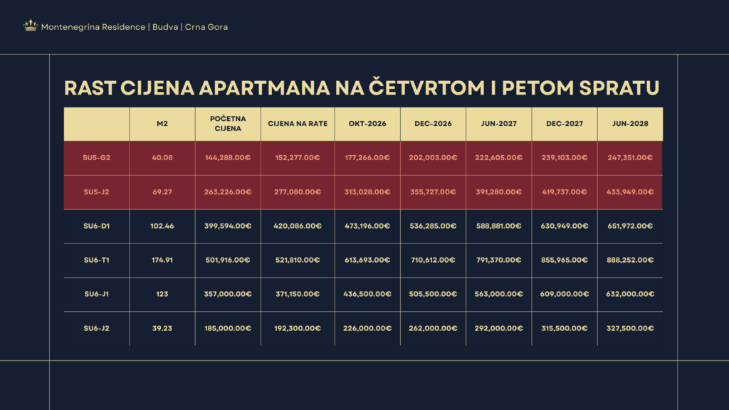 Montenegrina Residence - Apartman sa jednom spavaćom sobom - 39.23m2 - 4. sprat - Pogled na more - #SU6-J2 95