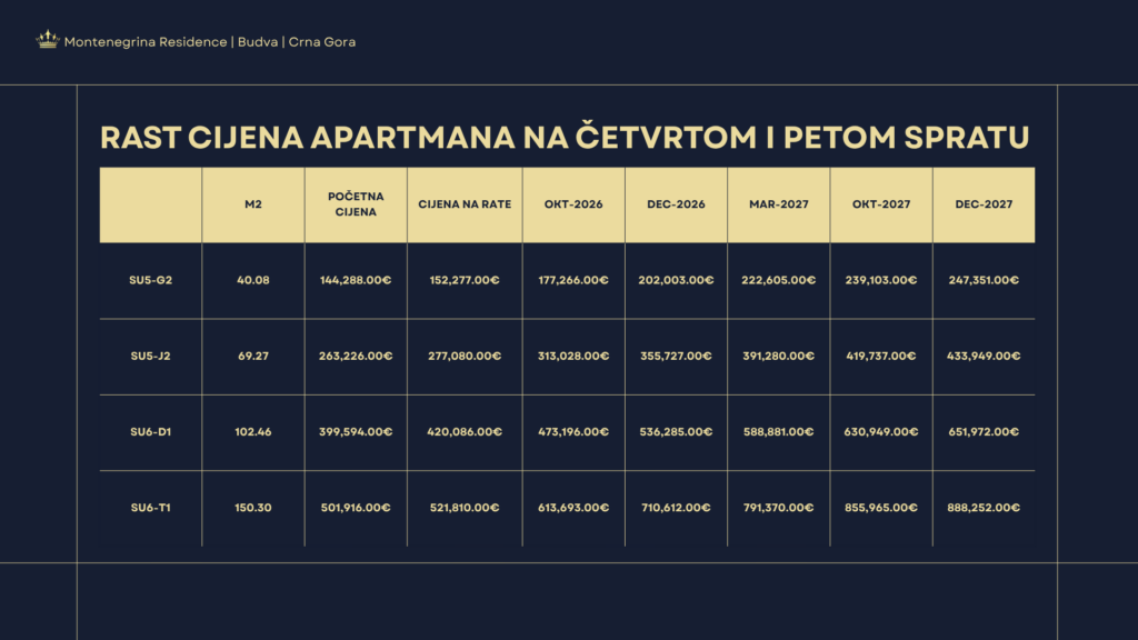 Montenegrina Residence - Apartman sa tri spavaće sobe - 156.30m2 - 5. sprat - Velika zelena terasa sa privatnim bazenom i zonom za odmor - #SU6-T1 101