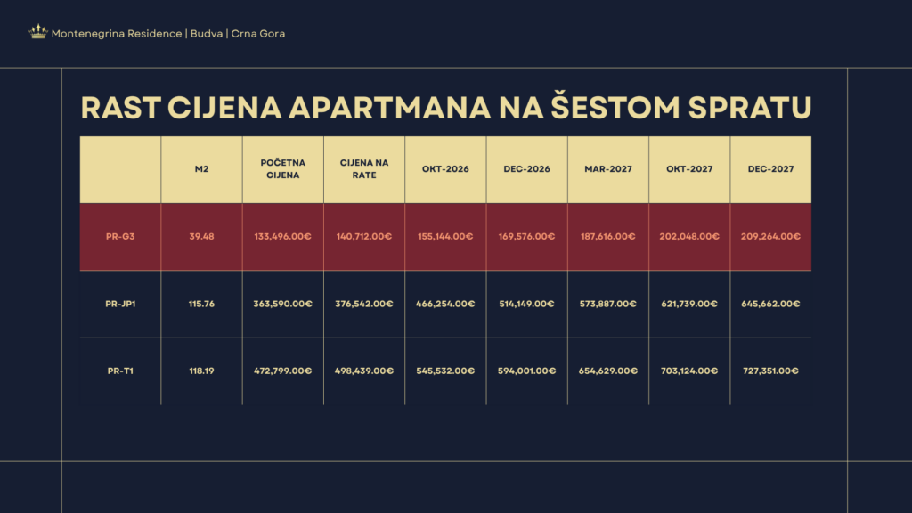 Montenegrina Residence - Apartman sa tri spavaće sobe - 118.19m2 - 6. sprat - Centralni pogled - #PR-T1 101