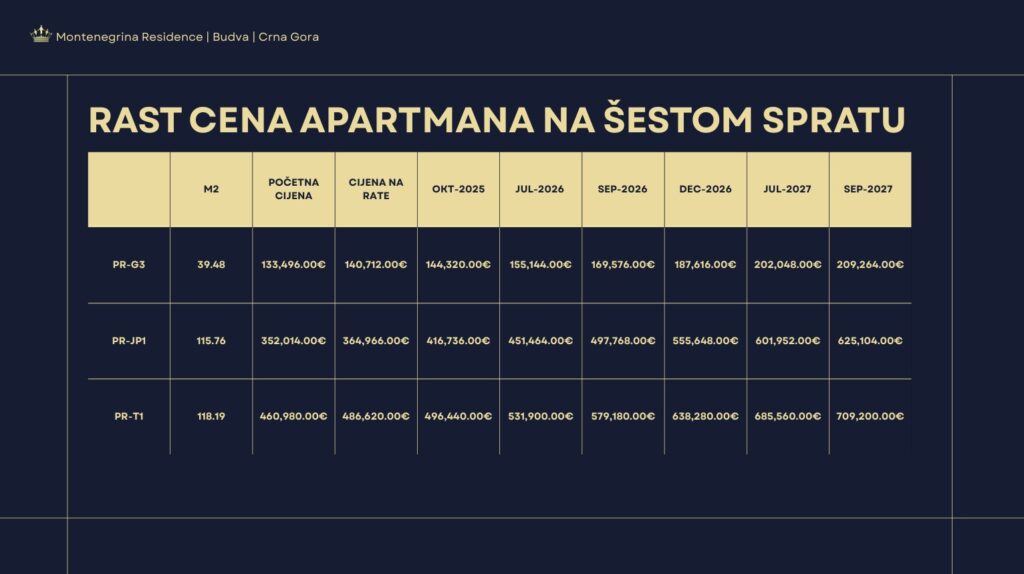 Montenegrina Residence - Apartman sa tri spavaće sobe - 118.19m2 - 6. sprat - Centralni pogled - #PR-T1 101