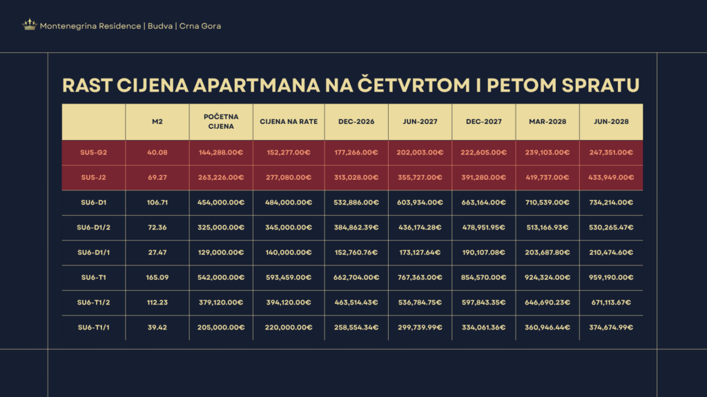Montenegrina Residence - Apartman sa jednom spavaćom sobom - 39.42m2 - 5. sprat - Pogled na more - #SU6-T1/1 83