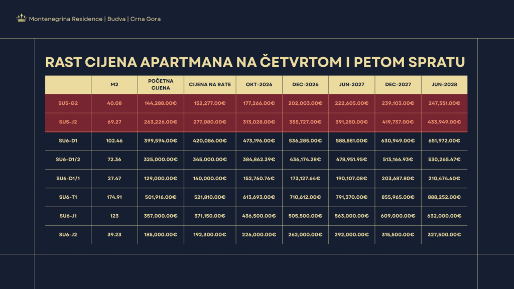 Montenegrina Residence - Apartman sa jednom spavaćom sobom - 72.36m2 - 5. sprat - Centralni pogled - #SU6-D1/2 93